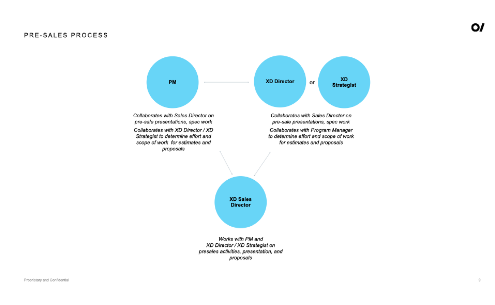 ap – pre sales process mockup