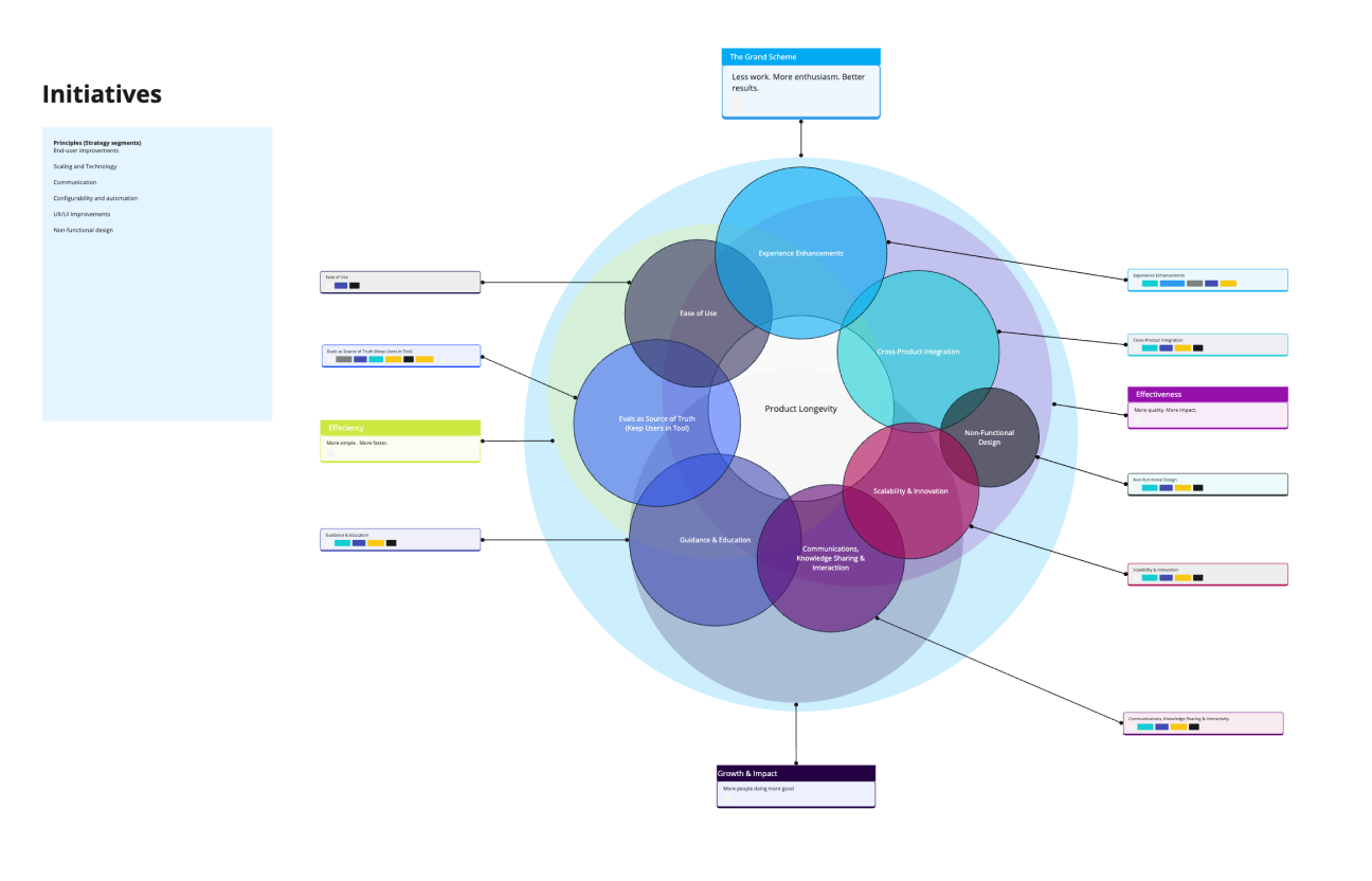 venn diagram initiatives mockup
